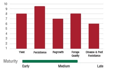 Bar graph comparing yield, persistence, regrowth, forage quality, and disease & pest resistance based on maturity stages: early, medium, late. Maturity range highlighted.