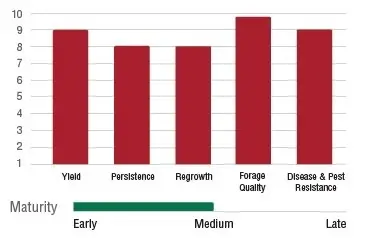 A bar graph displays ratings of yield, persistence, regrowth, forage quality, and disease/pest resistance, with maturity ranging from early to late.