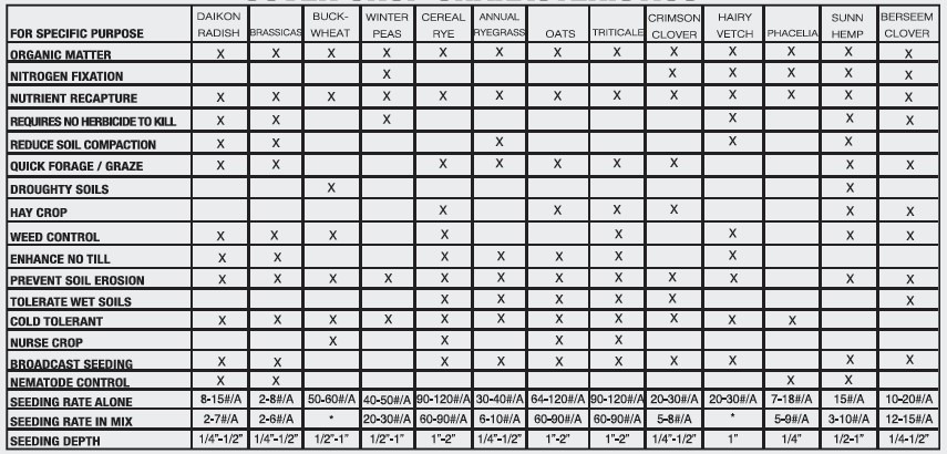 This image is a chart listing various crops with corresponding benefits, seeding rates, and depths used for specific agricultural purposes like soil health and weed control.