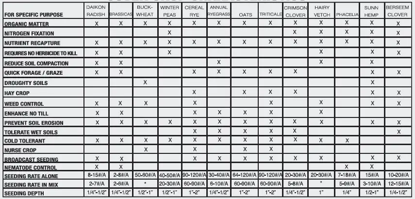 This image is a chart listing various crops with corresponding benefits, seeding rates, and depths used for specific agricultural purposes like soil health and weed control.