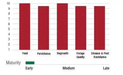 The image shows a bar graph comparing yield, persistence, regrowth, forage quality, and disease & pest resistance, with early maturity scored high across all categories.